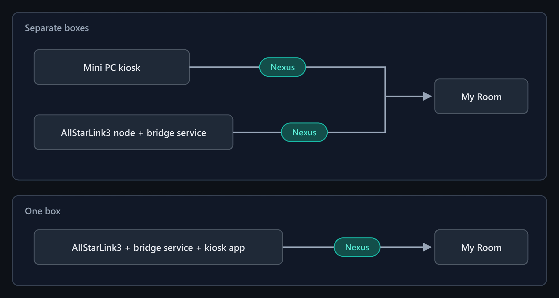 Magic PTT Linux and Desktop ecosystem diagram